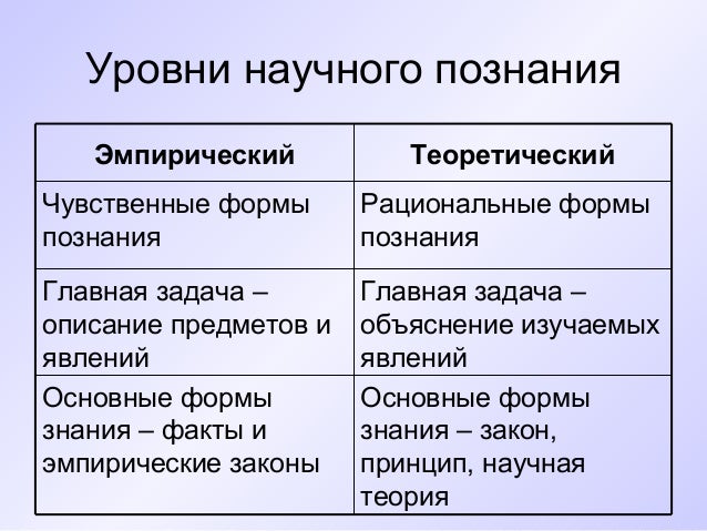 Эмпирический и теоретический уровни научного исследования реферат 7962
